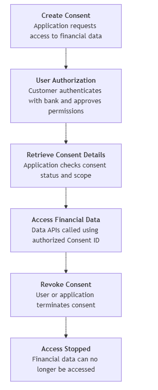 Consent lifecycle