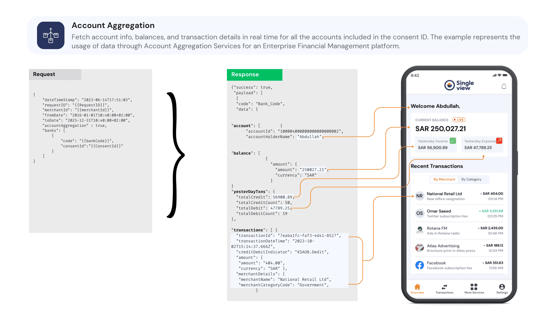 Account Aggregation - Representation of request and response data