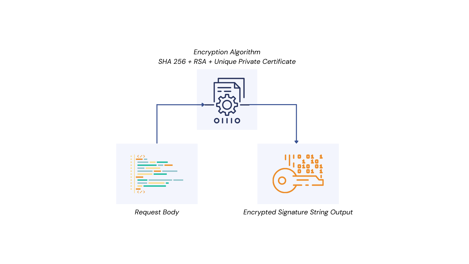 Representation of process flow to generate an encrypted Signature