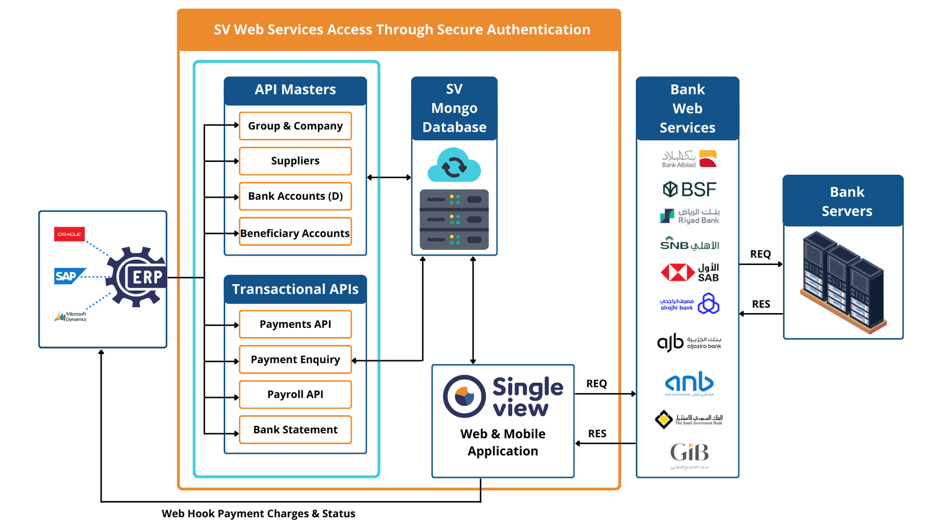 Representation of data flow through ERP Integration APIs